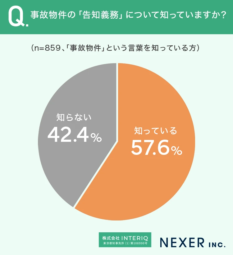 事故物件の告知義務について知っているかのアンケート画像