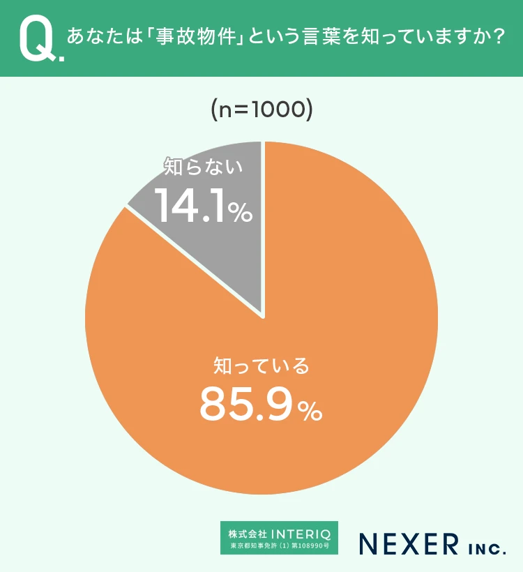 事故物件という言葉を知っているかのアンケート画像