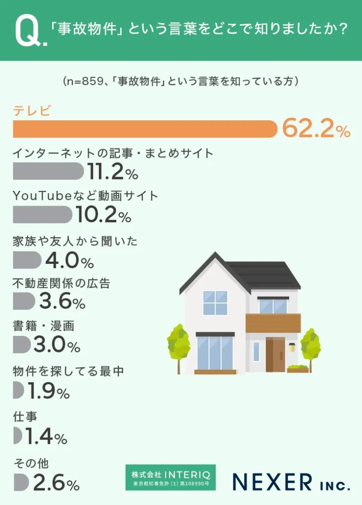 事故物件という言葉をどこで知りましたかのアンケート画像