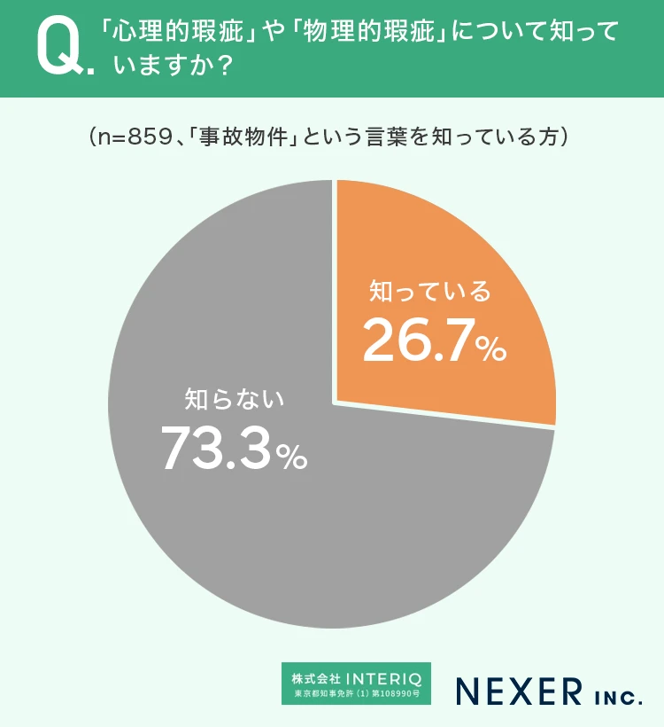 心理的瑕疵や物理的瑕疵について知っているかのアンケート画像