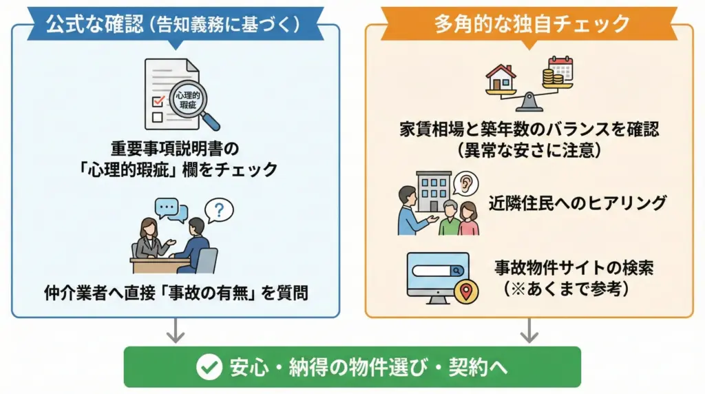 事故物件 避ける方法